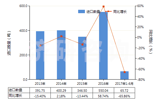 2013-2017年6月中國初級(jí)形狀的硝酸纖維素(包括棉膠)(HS39122000)進(jìn)口量及增速統(tǒng)計(jì)
